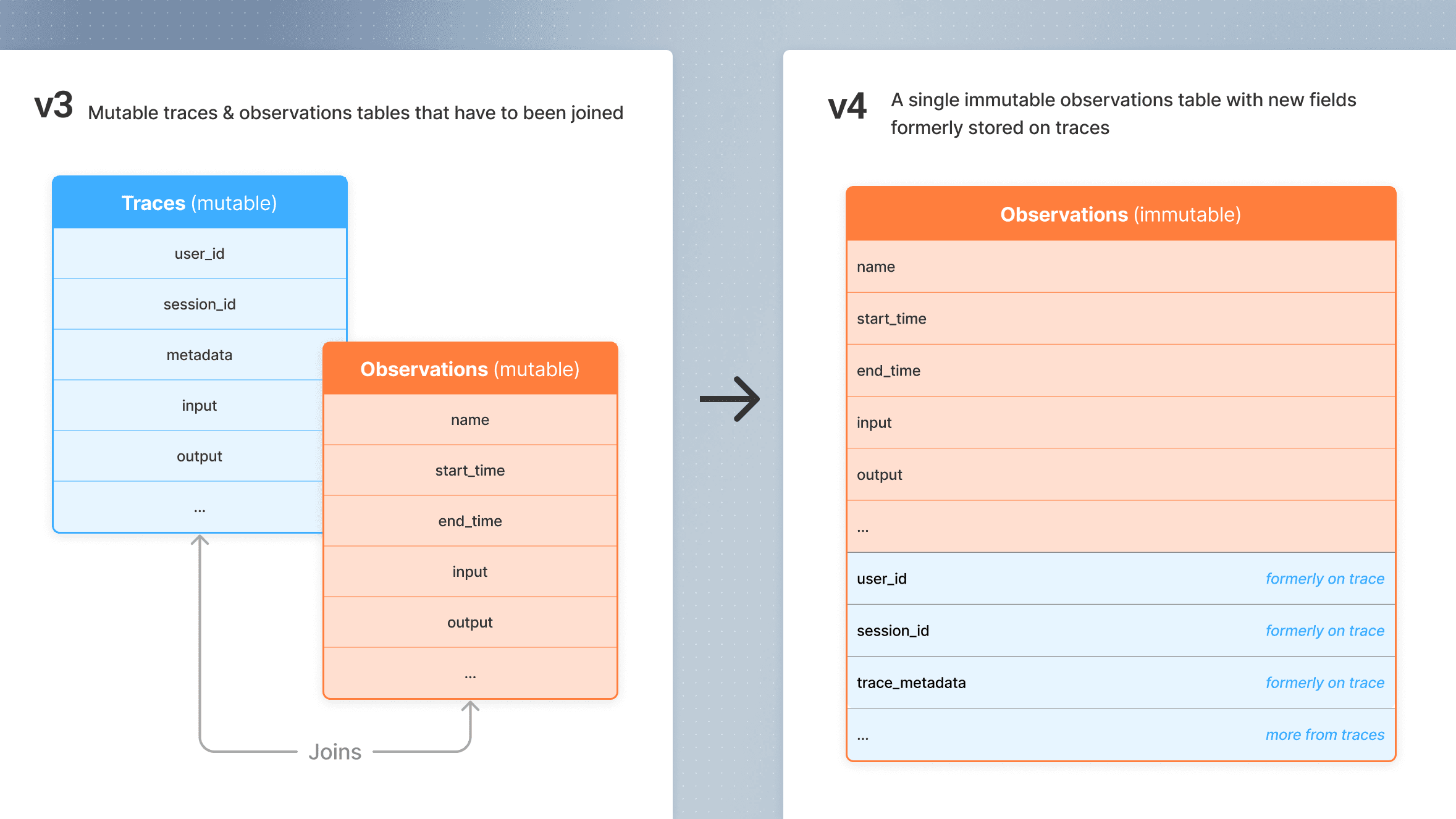 Langfuse data model overview